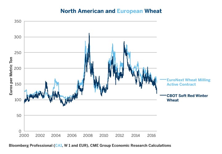 Wheat Matif Chart