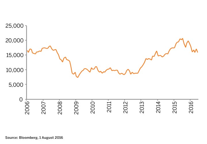 Sgx Nikkei 225 Index Futures Chart