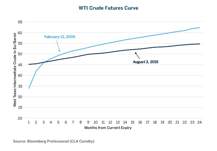 Oil Contango Chart