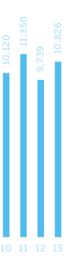 Average Daily Electronic Trading Volume: 10 - 10,120; 11 - 11,350; 12 - 9,739; 13 - 10,826; 14 - 11,805