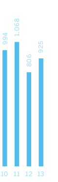 Notional Value: 10 - 994; 11 - 1,068; 12 - 806; 13 - 925; 14 - 1,161