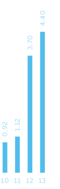 Dividends Declared: 10 - 0.92; 11 - 1.12; 12 - 3.70; 13 - 4.40; 14 - 3.88