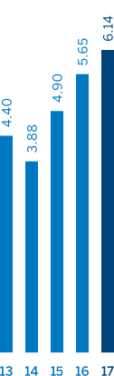 Vertical bar chart displaying dividends declared in dollars per share. 2013: 3.70, 2014: 4.40, 2015: 3.88, 2016: 4.90, 2017: 5.65