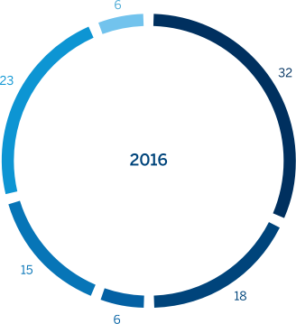Pie chart displaying product line revenues in 2016 as a percentage of total clearing and transaction fees. Interest rates: 31%, Equities: 19%, Foreign Exchange: 7%, Energy: 23%, Agricultural commodities: 15%, Metals: 5%