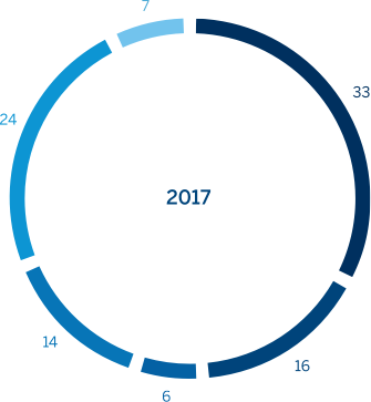 Pie chart displaying product line revenues in 2017 as a percentage of total clearing and transaction fees. Interest rates: 32%, Equities: 18%, Foreign Exchange: 6%, Energy: 23%, Agricultural commodities: 15%, Metals: 6%