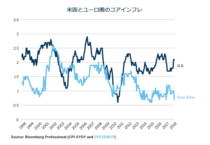 ユーロ ドル相場 真逆の金融 財政政策が綱引き Cme Group