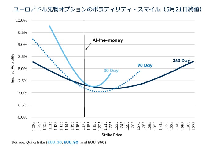 ユーロ ドル相場 真逆の金融 財政政策が綱引き Cme Group