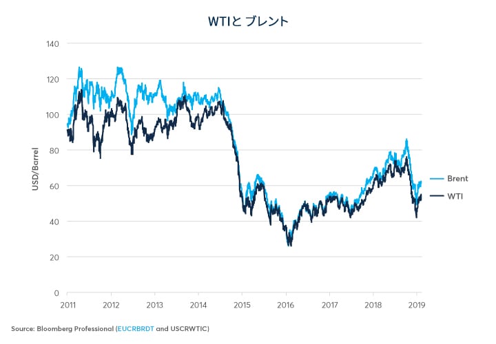 Wti 原油 先物