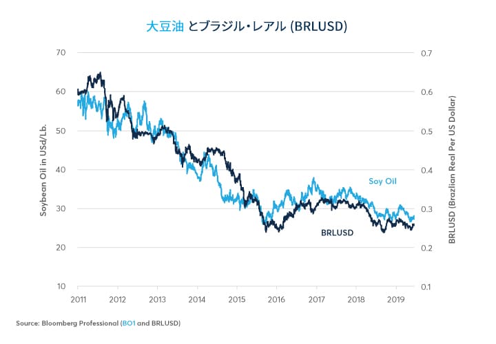 中国 ブラジル そして大豆粕 ミール Cme Group