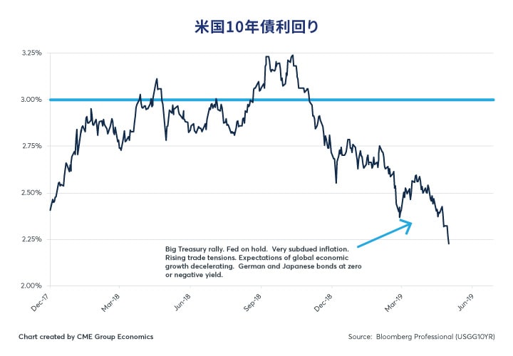 長期 金利 アメリカ