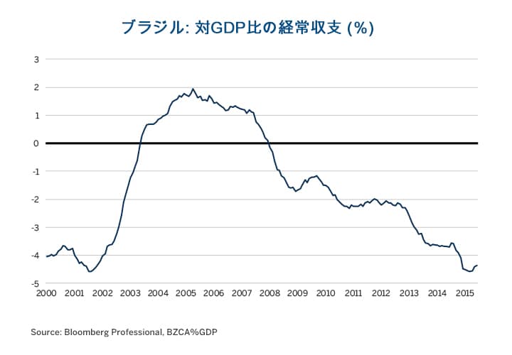 ブラジルレアルに一筋の希望 Cme Group