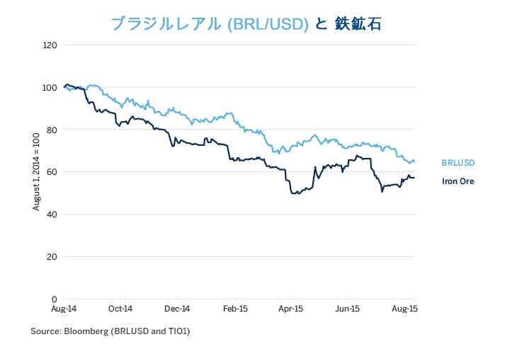 ブラジルレアルに一筋の希望 Cme Group