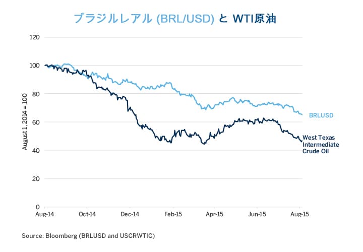 ブラジルレアルに一筋の希望 Cme Group