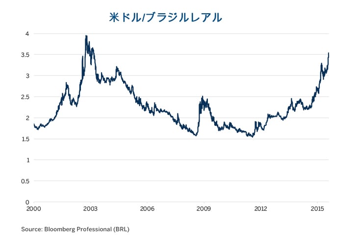 ブラジルレアルに一筋の希望 Cme Group