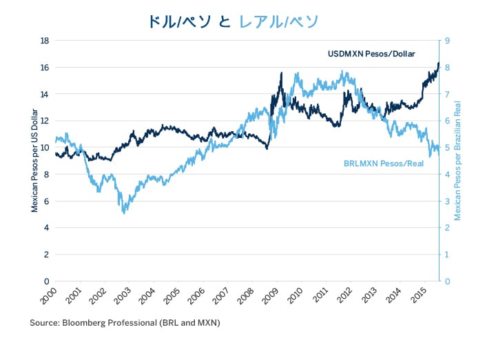 ブラジルレアルに一筋の希望 Cme Group