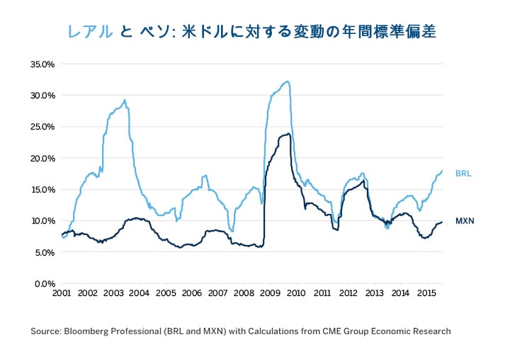 ブラジルレアルに一筋の希望 Cme Group