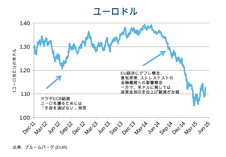 ユーロの材料を考える 銀行貸し出しの拡大 米ドル金利引き上げ ギリシャとイギリスのeu離脱 Cme Group