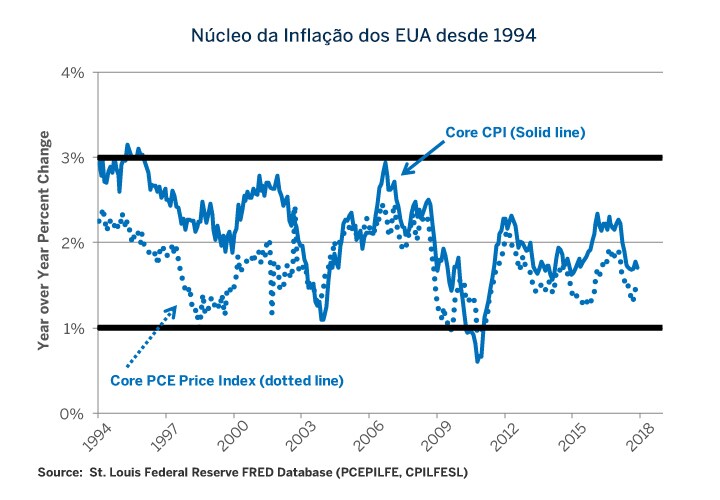 PIB dos EUA cai, mas analistas ainda não esperam recessão, Mundo