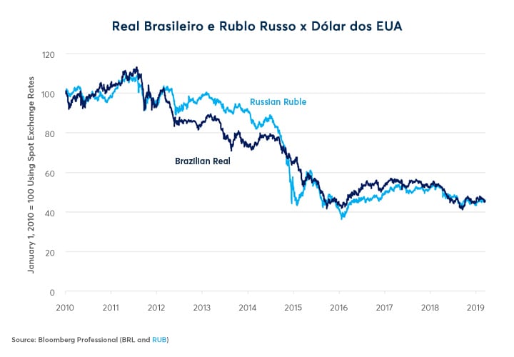 O tamanho demográfico e econômico da Rússia