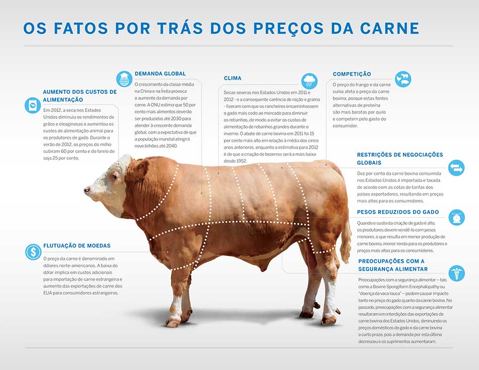Os fatos por trás dos preços da carne CME Group CME Group