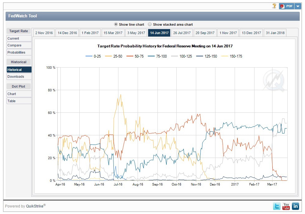 What Is the CME FedWatch Tool and How Does It Work?