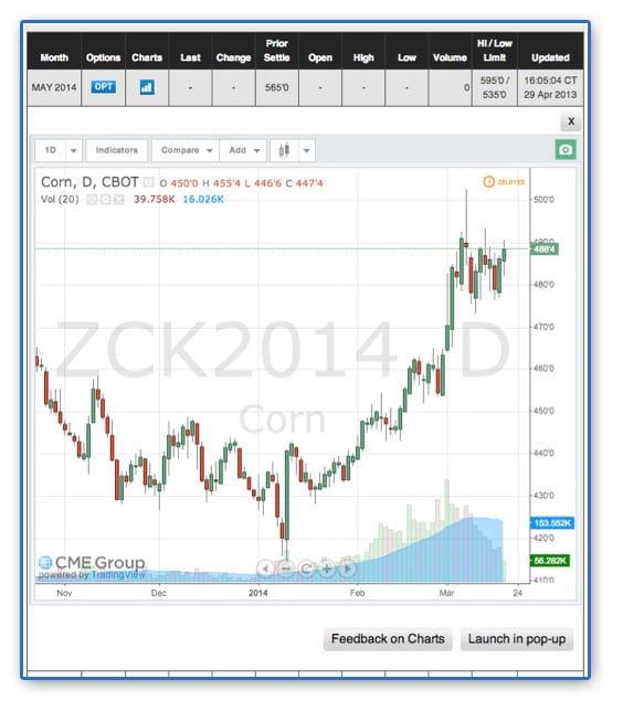 Cme Group Charts