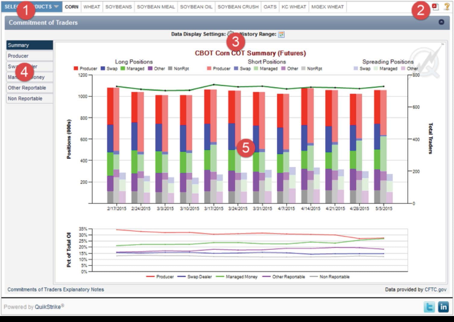 Cot Charts