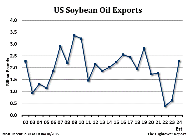 Us Soya Oil Live Chart