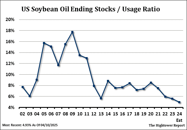 Us Soya Oil Live Chart