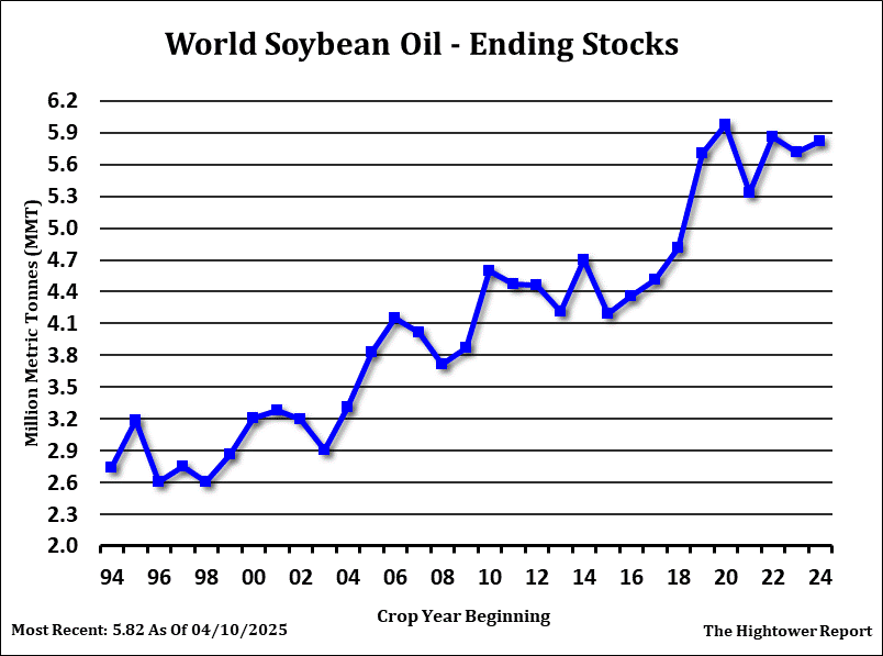 Soybean Oil Chart