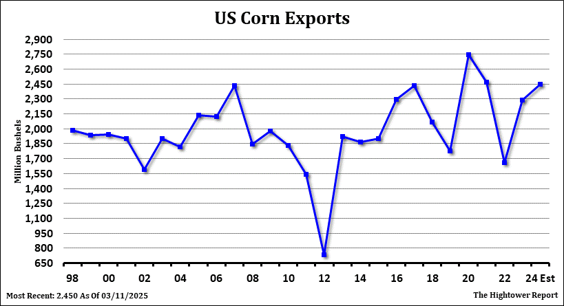 Corn Supply And Demand Chart