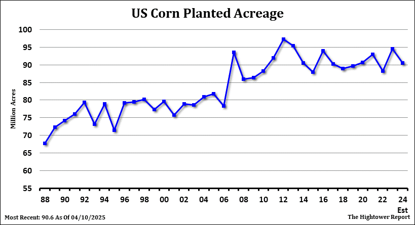 Corn Trendline Yield Chart