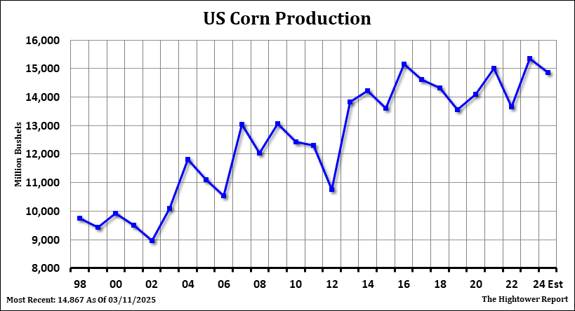 Corn Trendline Yield Chart