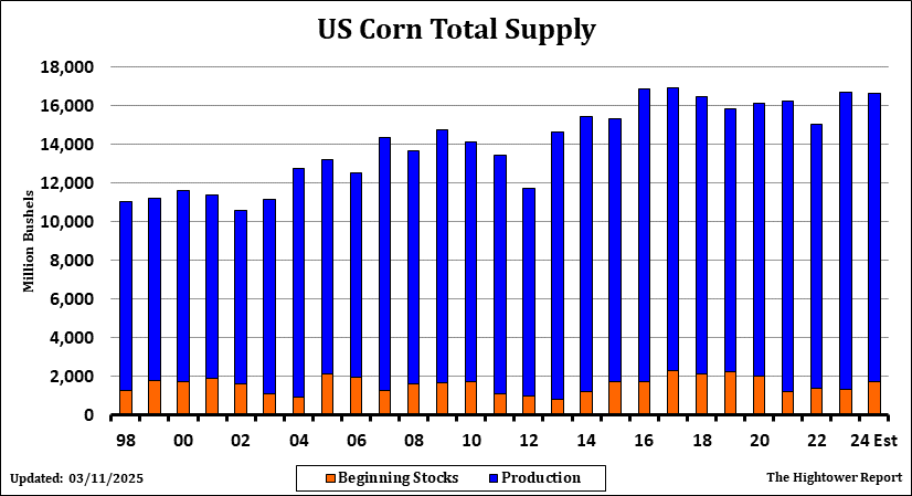 Corn Supply And Demand Chart