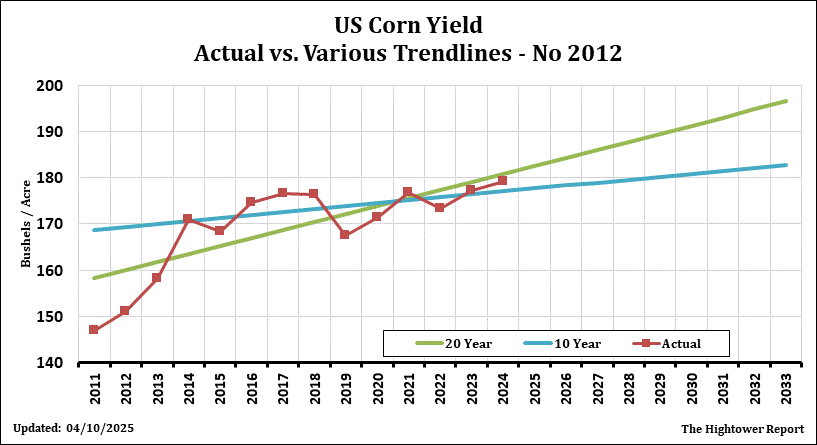 Corn Trendline Yield Chart