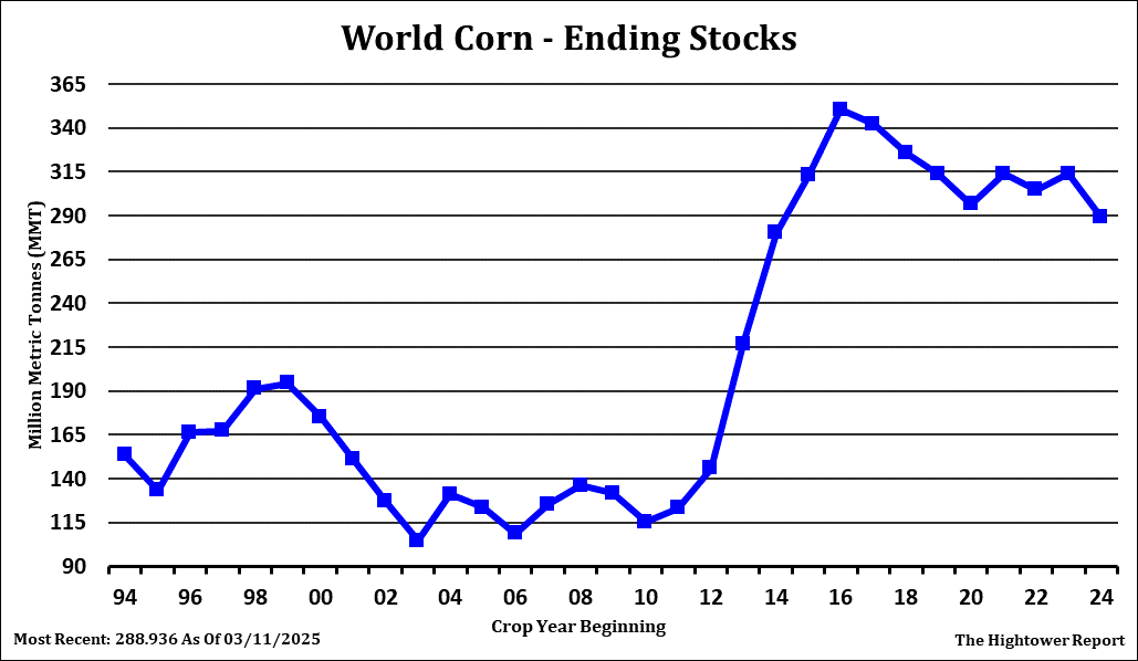 Corn Supply And Demand Chart