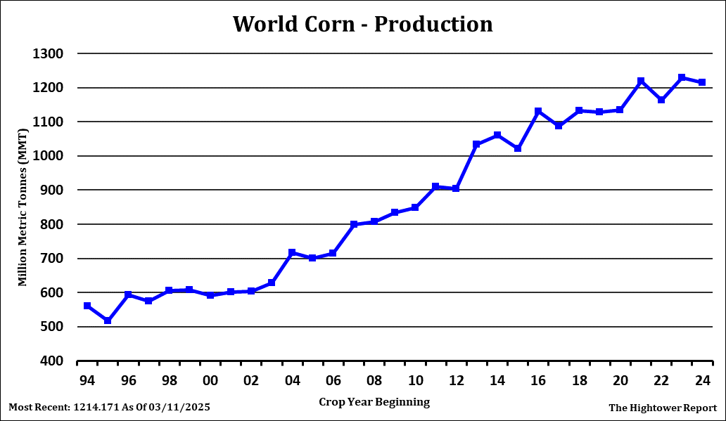 Corn Supply And Demand Chart