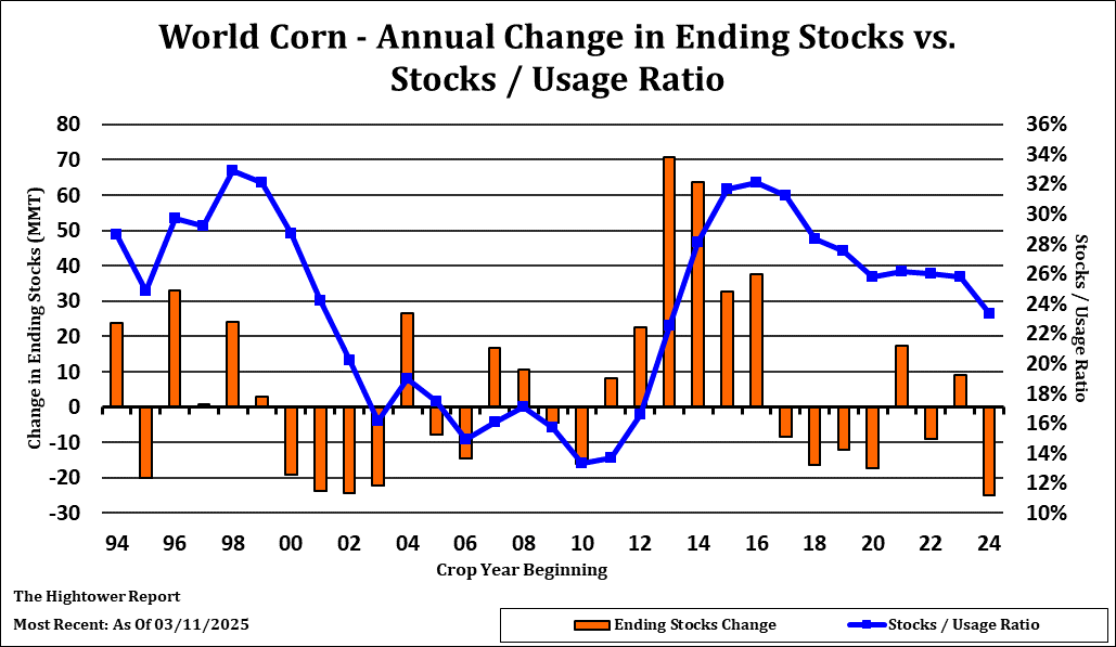 Corn Stock Chart