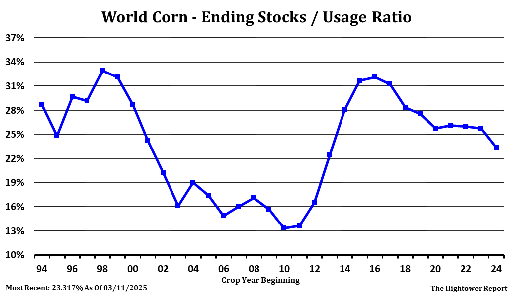 Corn Stock Chart