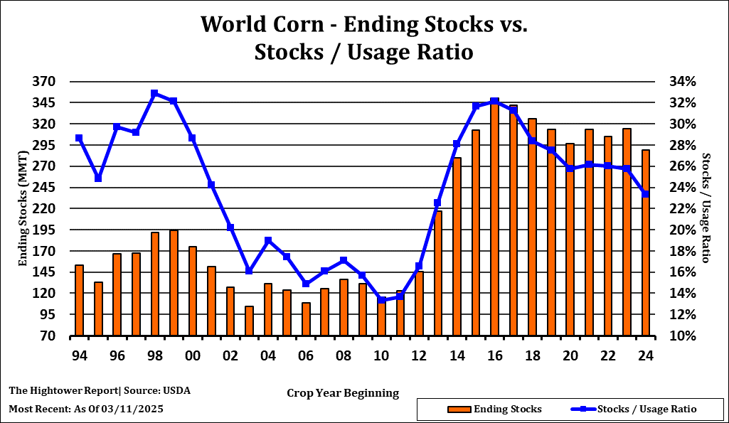 Corn Supply And Demand Chart