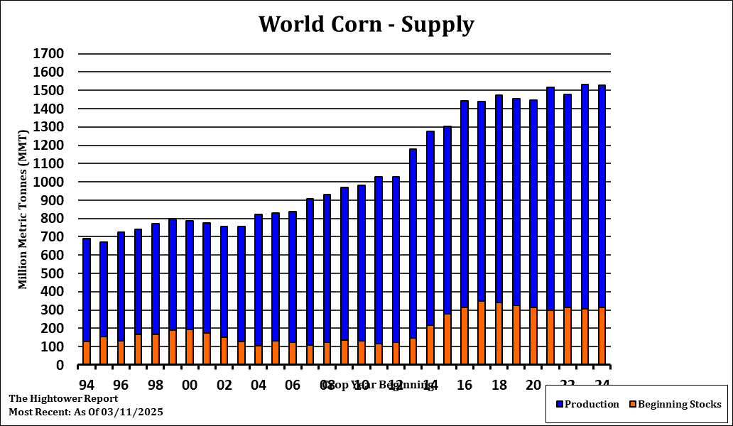 Corn Supply And Demand Chart