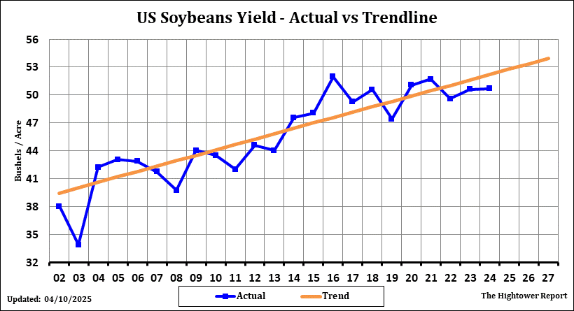 Us Soya Oil Live Chart