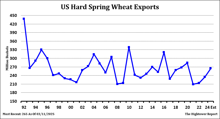 Hard Red Spring Wheat Charts