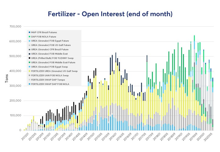 Fertilizer Monthly Update July 2020 CME Group
