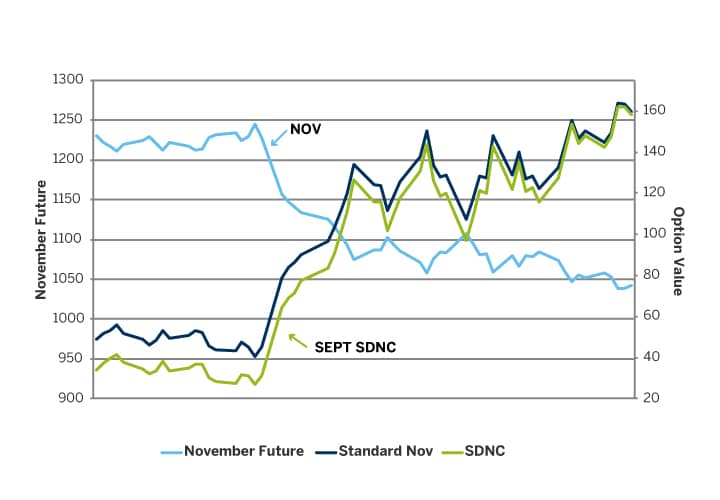 Soybean Futures Price Chart