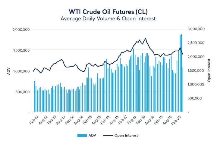 Crude Oil Future Price Chart