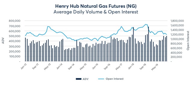 Natural Gas Streaming Chart