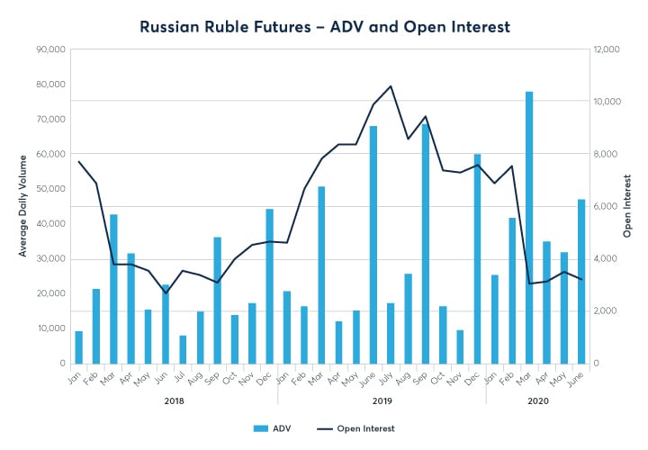 Ruble Live Chart