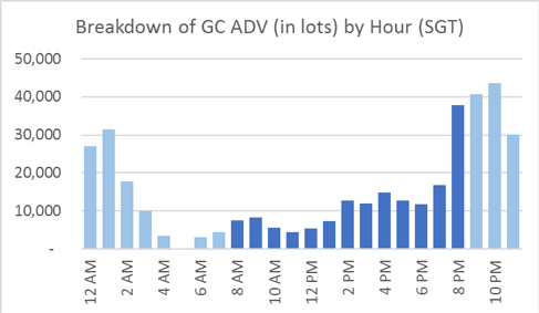 Figure 2: Breakdown of GC volumes by trading hour