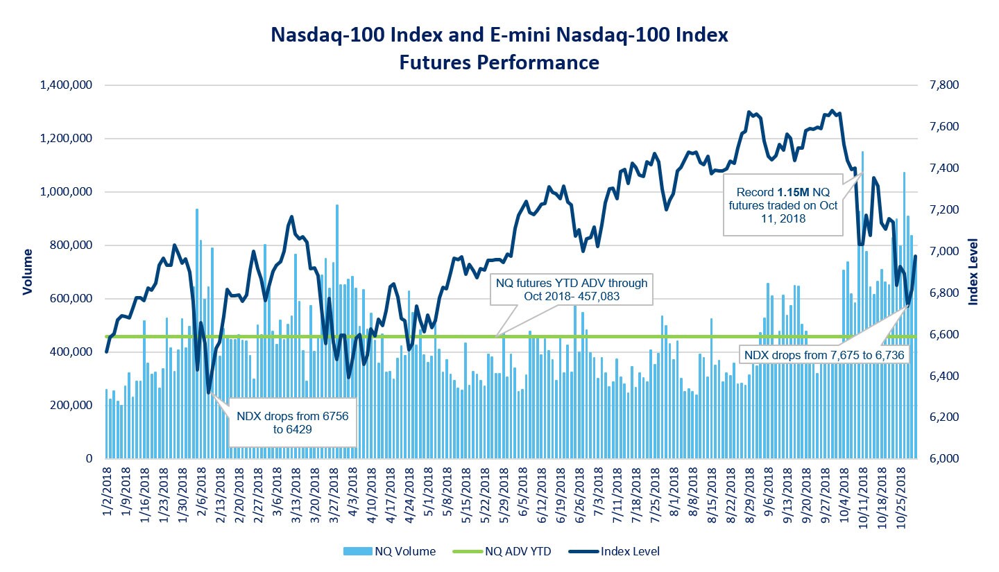 Nasdaq Daily Volume Chart